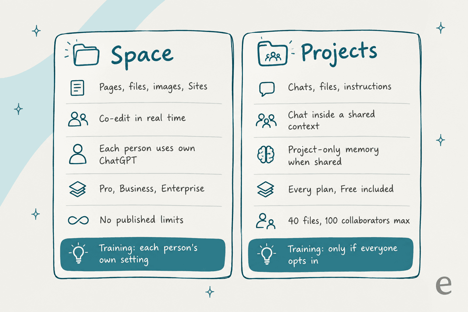 Hand-drawn side-by-side cards comparing ChatGPT Space (pages, files, images, Sites; real-time co-editing; each person uses their own ChatGPT; Pro, Business, Enterprise; no published limits) with Projects (chats, files, instructions; project-only memory when shared; every plan; 40 files and 100 collaborators max), with the training difference highlighted