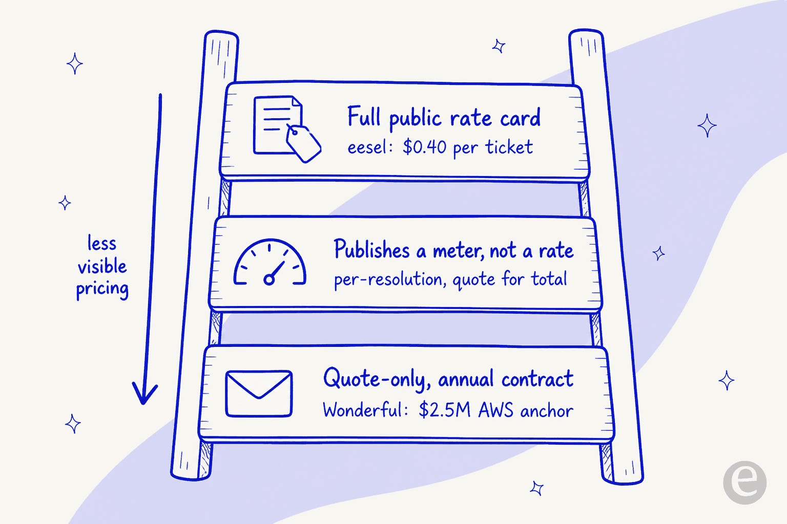 A ladder showing three levels of pricing transparency: a full public rate card at the top (eesel from $299/month for 500 credits), publishing a meter but not a rate in the middle, and quote-only annual contracts at the bottom (Wonderful with its $2.5M AWS anchor)