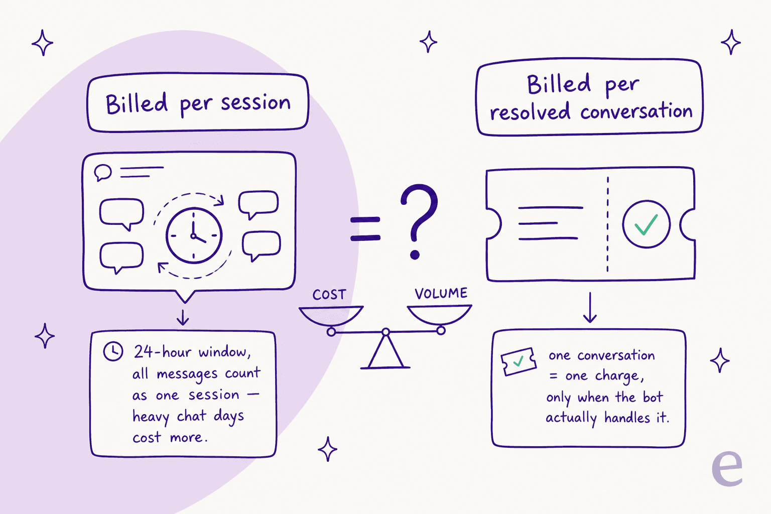 Two ways an AI chatbot is billed: per session inside a 24-hour window versus per resolved conversation