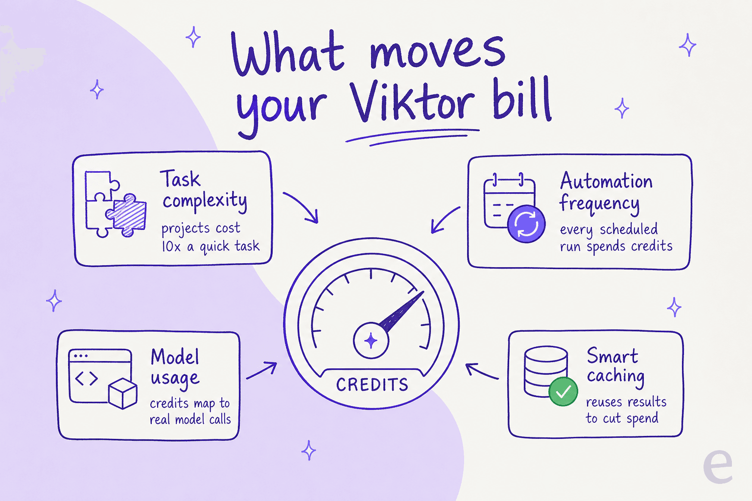 Infographic titled "What moves your Viktor bill," showing task complexity, automation frequency, and model usage feeding a central credits meter, with smart caching marked as the factor that cuts spend