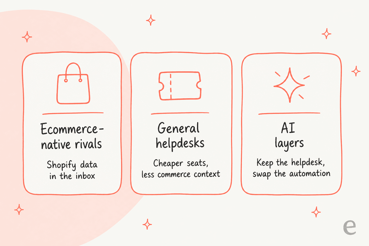 Three cards showing ecommerce-native rivals, general helpdesks, and AI layers as the three camps of Gorgias competitors