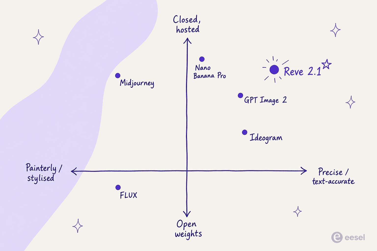A positioning map of AI image models plotted by style and openness, with Reve 2.1 highlighted