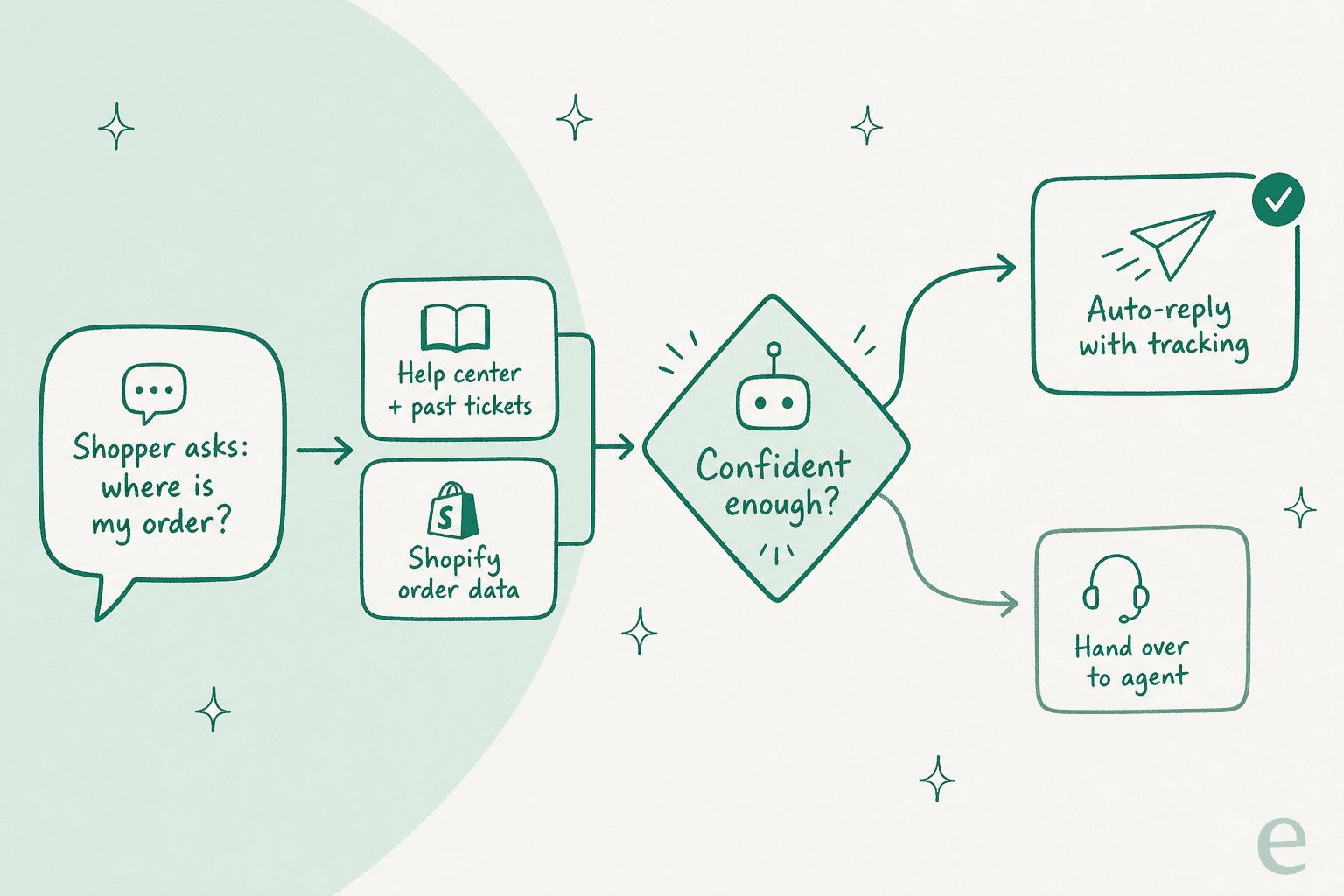 How an AI answers one Shopify support question: it pulls from your help docs and live Shopify order data, checks its confidence, then either auto-replies or hands over to an agent