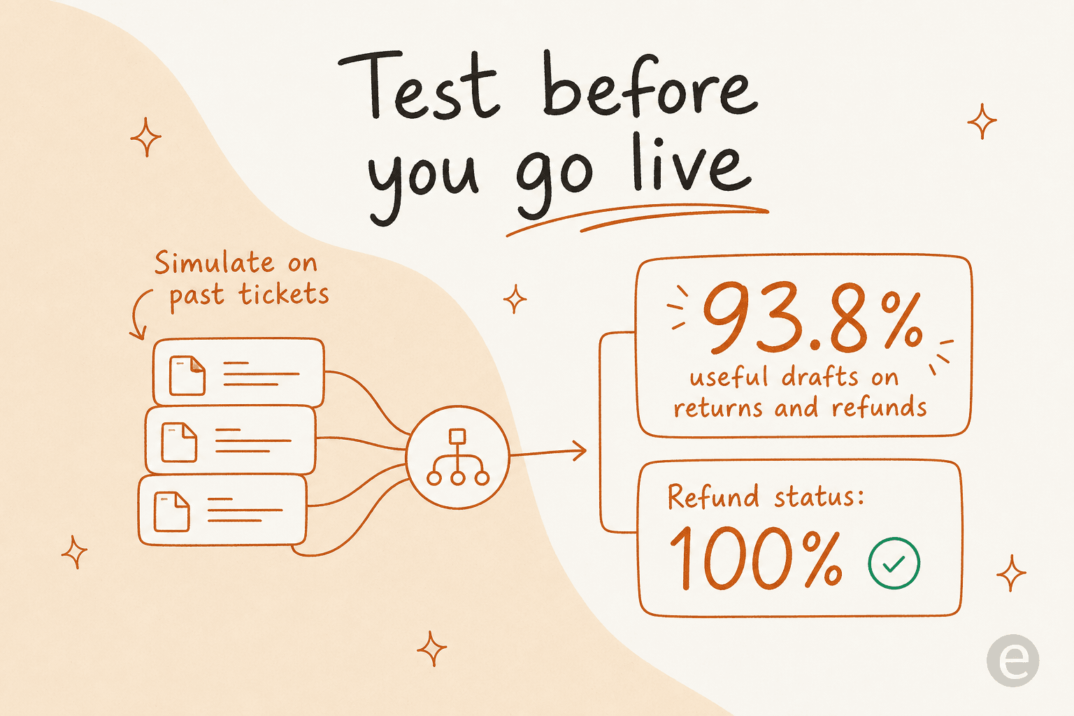 An illustration showing AI being simulated on past tickets, producing 93.8 percent useful drafts on returns and refunds and 100 percent on refund status