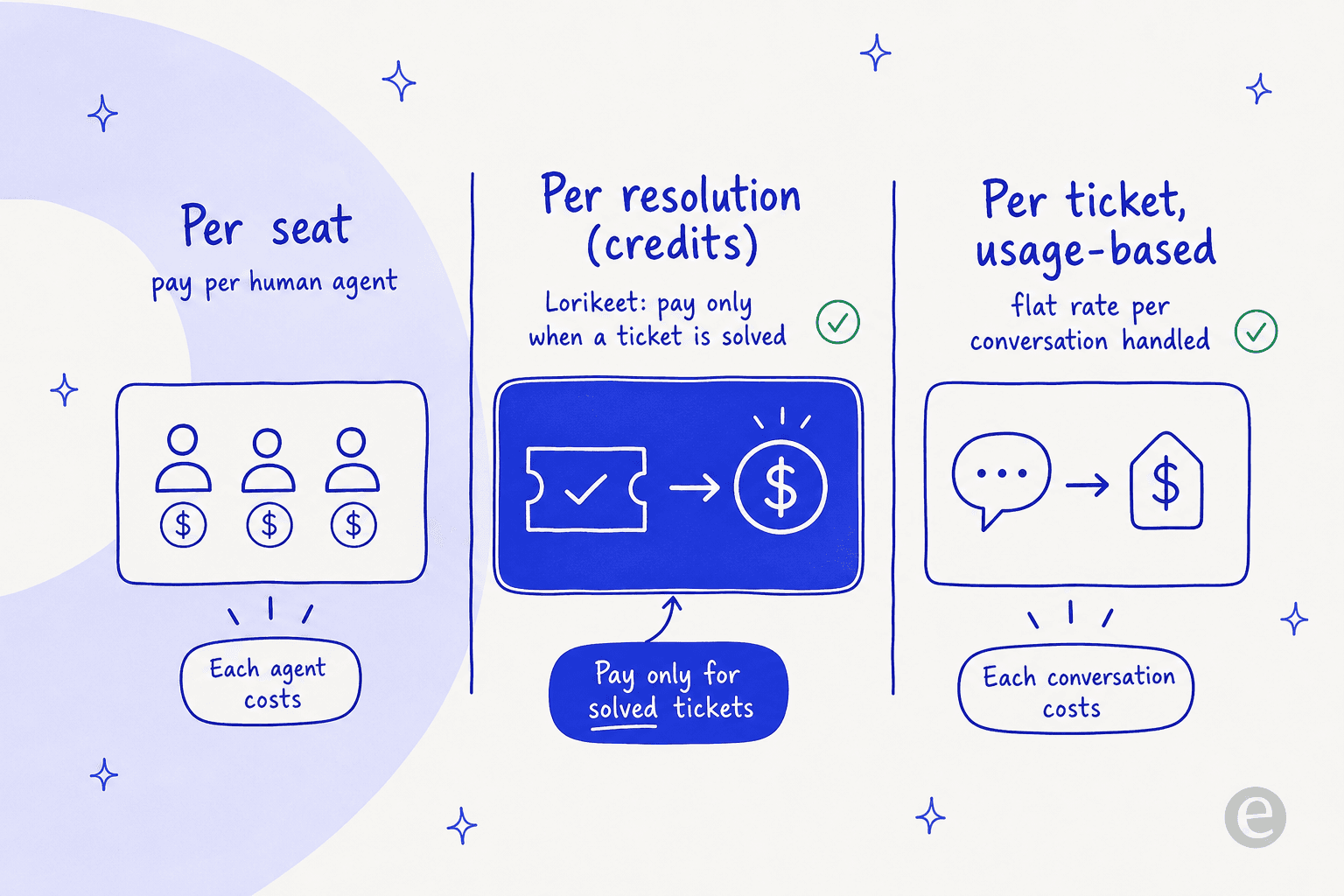 Infographic comparing three ways AI support is billed: per seat, per resolution credits like Lorikeet, and per ticket usage-based