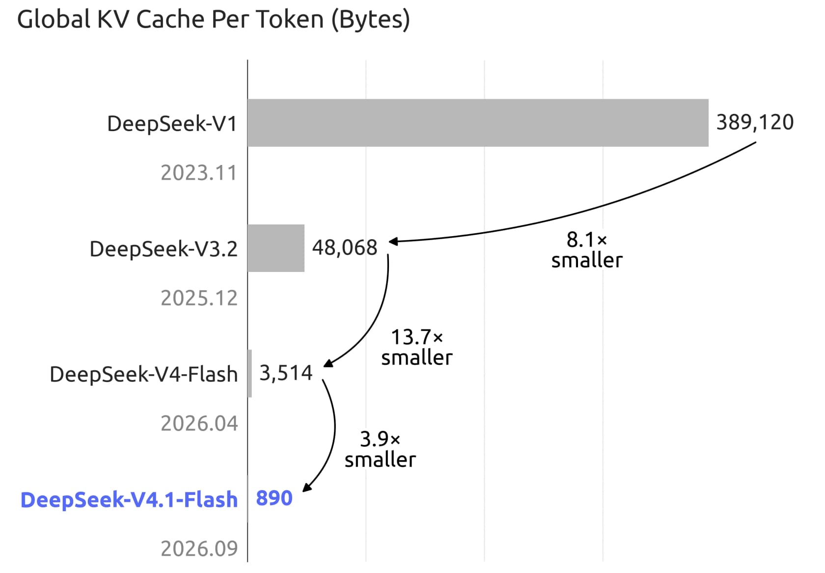 Chart of global KV cache size per token across DeepSeek generations, from 389,120 bytes on V1 down to 890 bytes on V4.1 Flash, as taken from the DeepSeek model card
