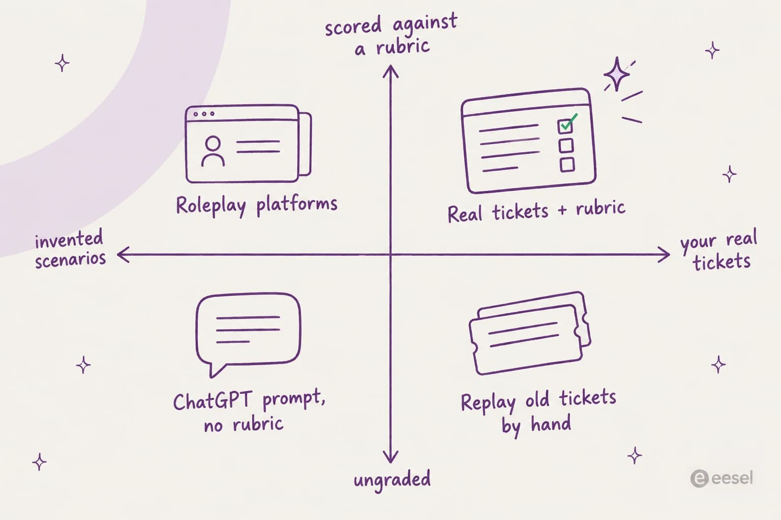 A 2x2 grid with invented scenarios versus your real tickets on one axis and ungraded versus scored on the other, placing ChatGPT prompts, roleplay platforms, replaying old tickets and real tickets plus a rubric in the four corners