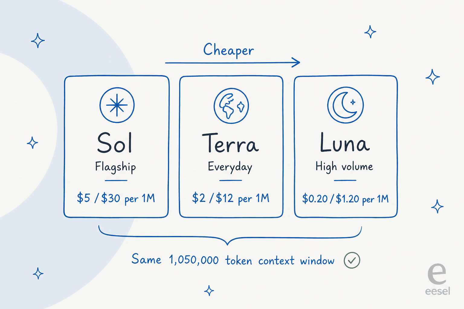 GPT-5.6's three tiers, Sol, Terra, and Luna, with their current API prices and their shared context window