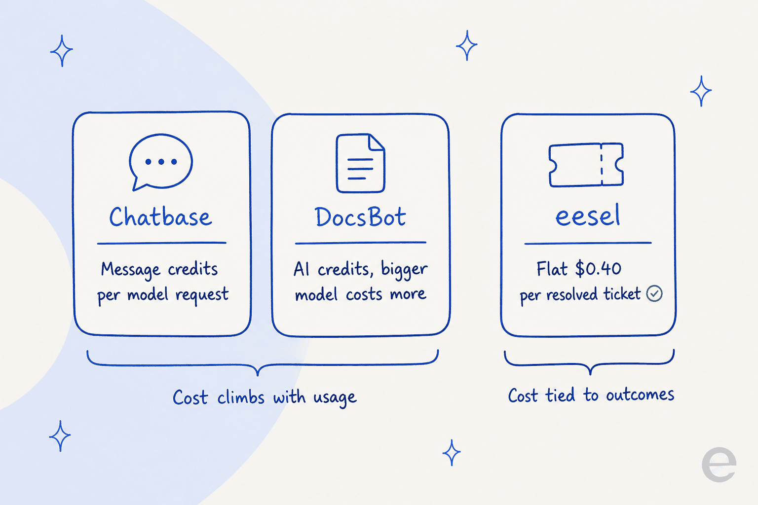 How Chatbase, DocsBot, and eesel each charge: Chatbase on message credits per model request, DocsBot on model-weighted AI credits, eesel on credits, 1 per ticket, from $299/month