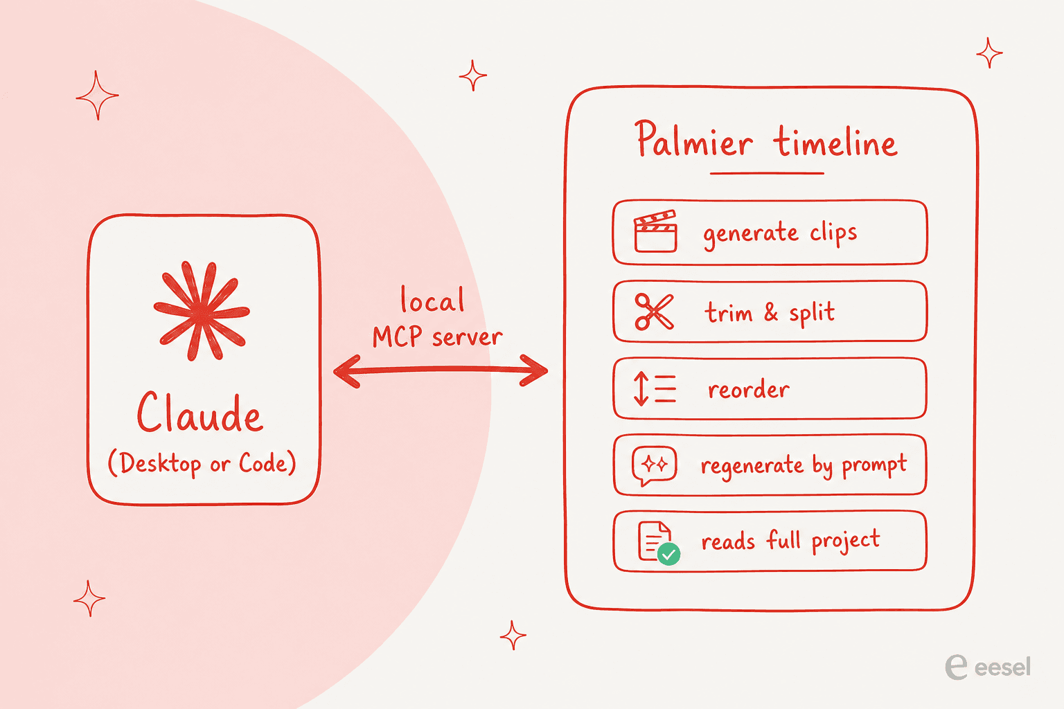How Claude connects to Palmier: the agent and the local MCP server exchange commands and project context, and the timeline runs generate, trim, reorder, and regenerate operations