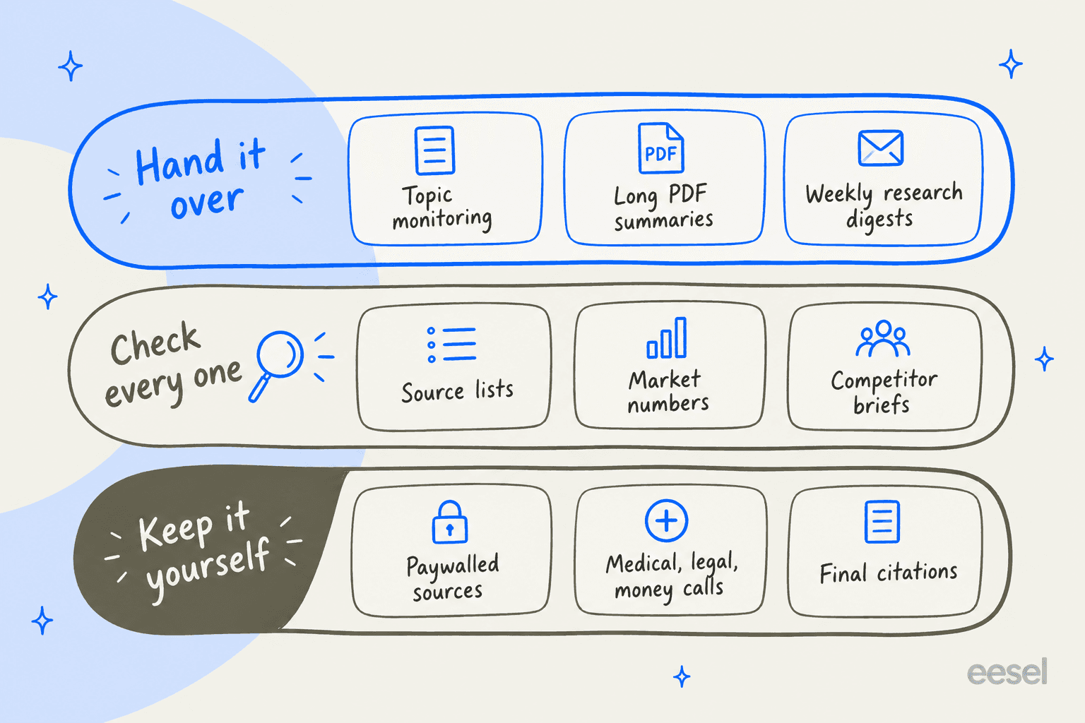 Three lanes: hand it over (topic monitoring, long PDF summaries, weekly research digests), check every one (source lists, market numbers, competitor briefs), keep it yourself (paywalled sources, medical, legal and money calls, final citations)
