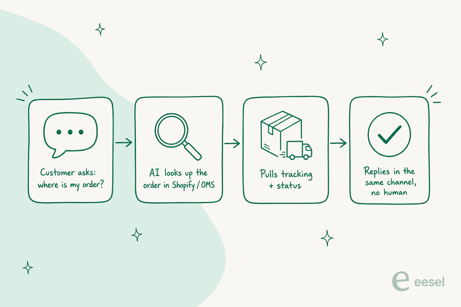 Four-step flow: customer asks where is my order, AI looks up the order in Shopify or the OMS, pulls tracking and status, replies in the same channel with no human
