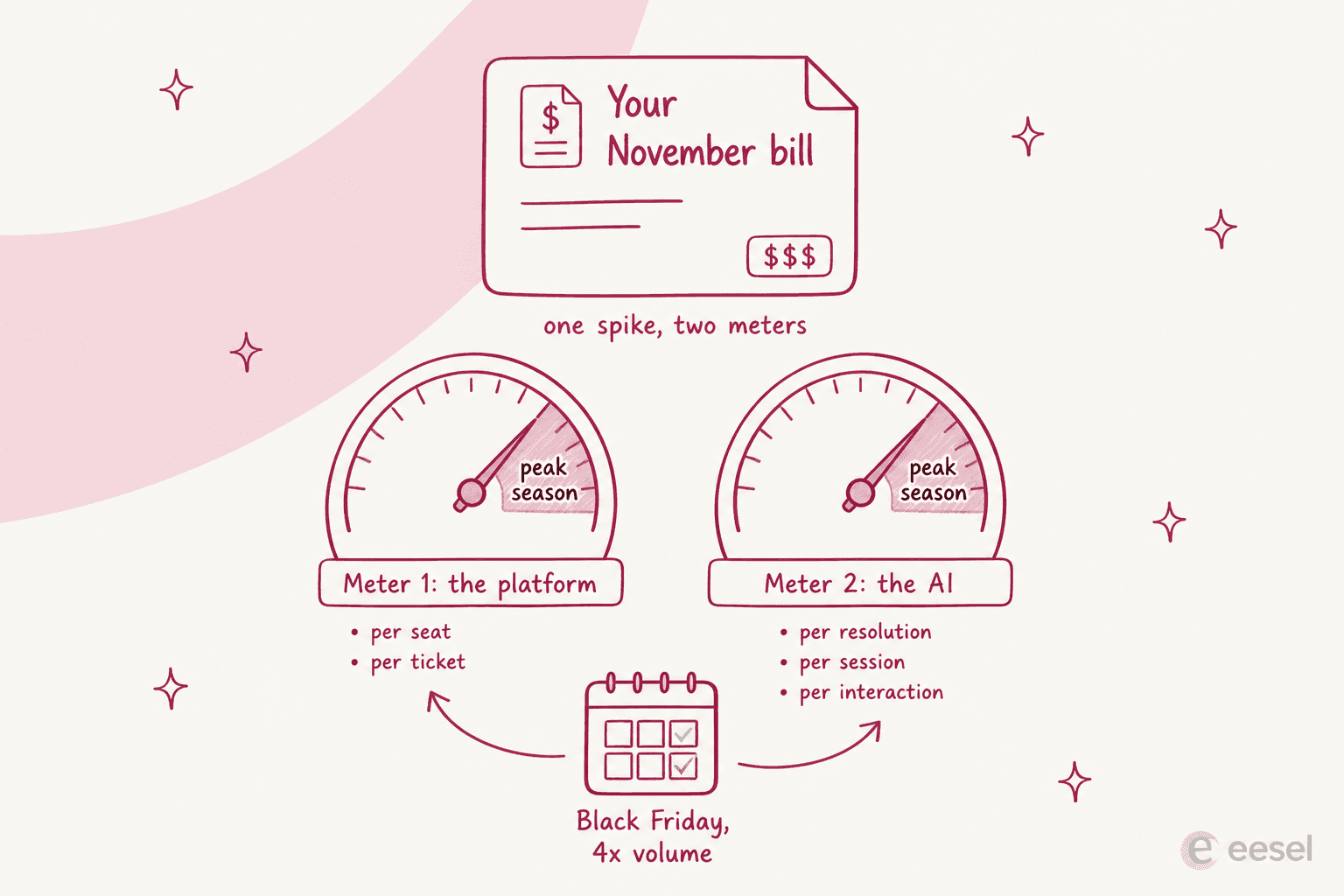 Two dials, one for the platform meter and one for the AI meter, both pushed into peak season by a 4x Black Friday volume spike