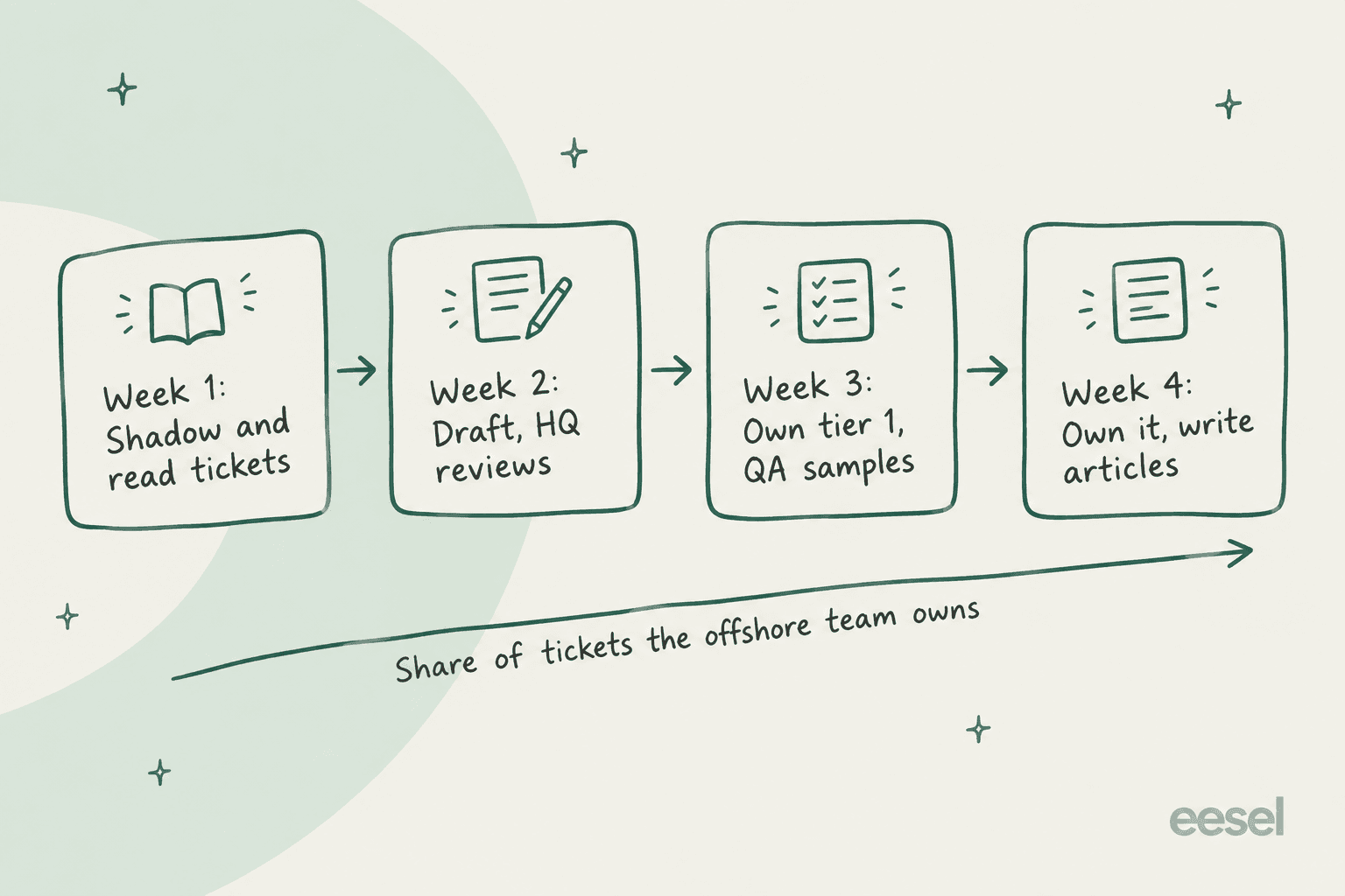 Four week cards on a hand-drawn timeline: week 1 shadow and read tickets, week 2 draft while HQ reviews, week 3 own tier 1 with QA samples, week 4 own it and write articles, with a rising line for the share of tickets the offshore team owns