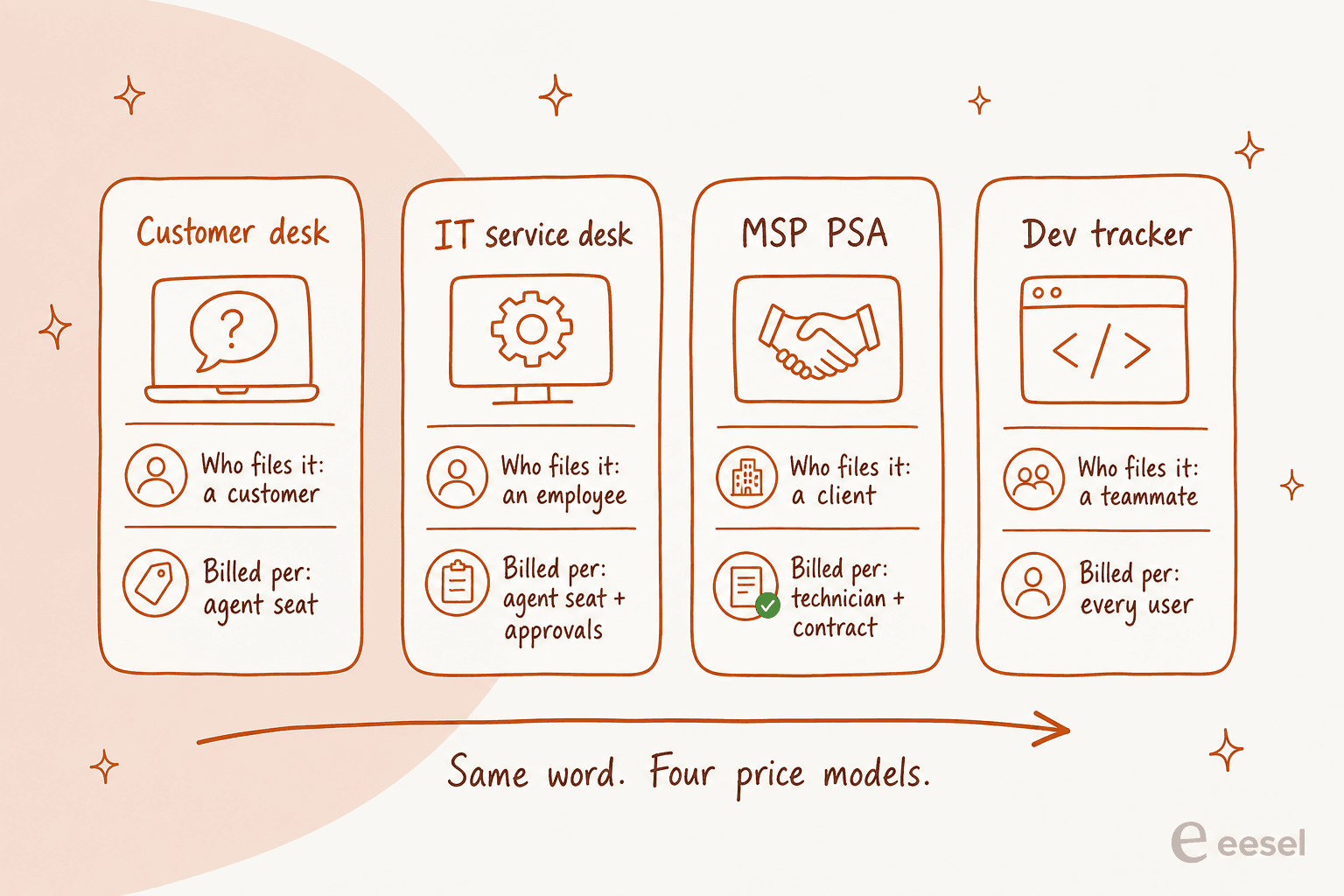 Four columns comparing customer desk, IT service desk, MSP PSA and dev tracker, each with who files the ticket and how it is billed