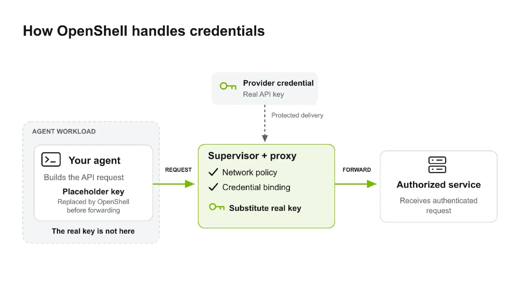 Diagram showing an agent sending a request with a placeholder key to the OpenShell supervisor and proxy, which checks network policy and credential binding before substituting the real key and forwarding to the authorized service, as taken from the NVIDIA Technical Blog