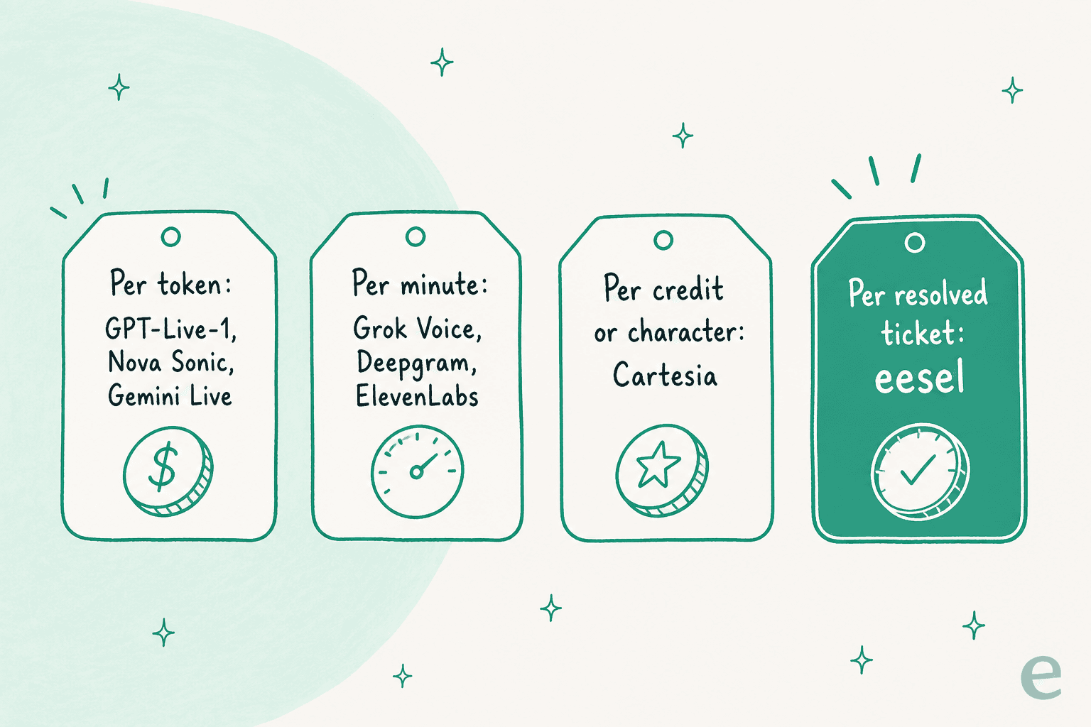 How the eight tools bill: per token, per minute, per credit, or per resolved ticket