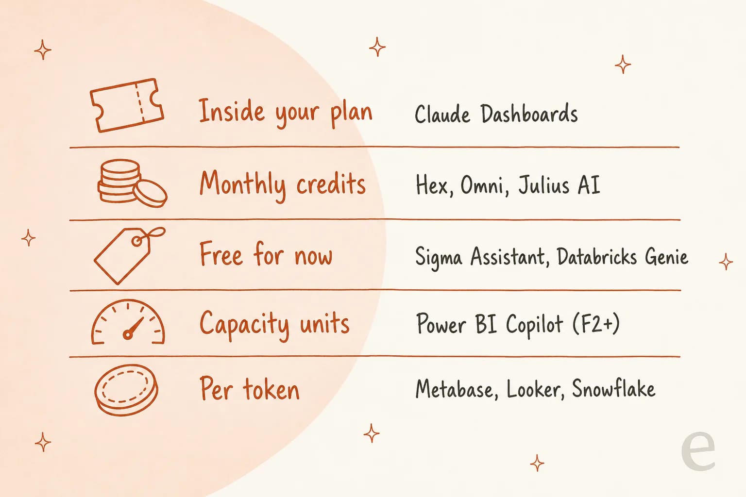 Hand-drawn chart of how each tool bills its AI: inside your plan for Claude Dashboards, monthly credits for Hex, Omni and Julius AI, free for now for Sigma Assistant and Databricks Genie, capacity units for Power BI Copilot, and per token for Metabase, Looker and Snowflake