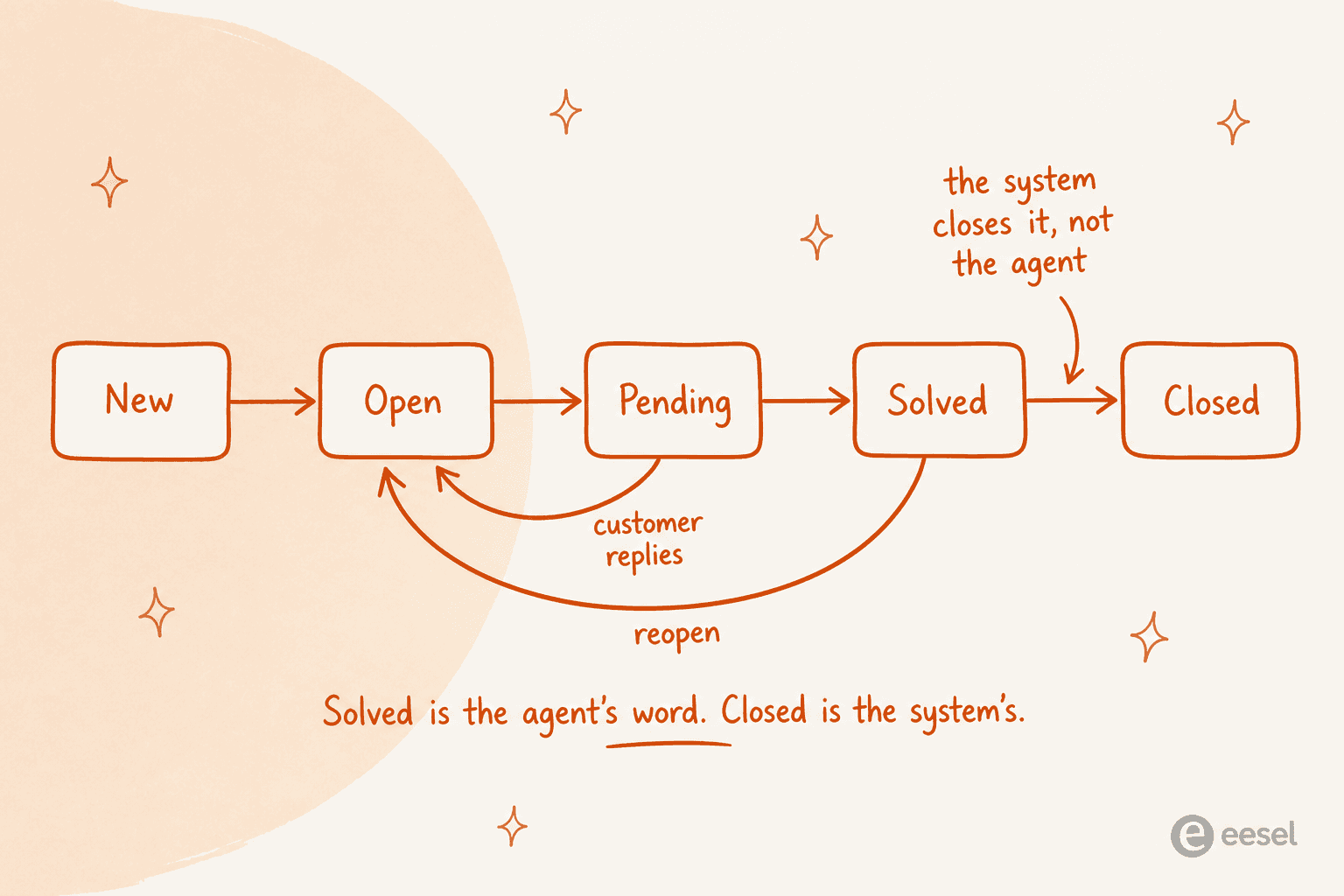 Ticket lifecycle from New through Open, Pending, Solved and Closed, with reopen loops