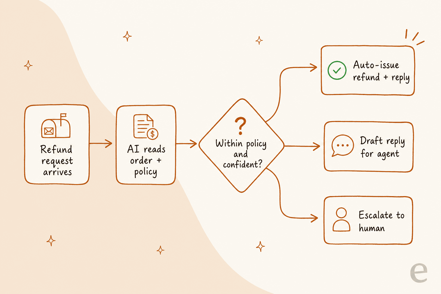 A decision flow showing a refund request being read by AI, then routed to auto-issue, draft for agent, or escalate to a human
