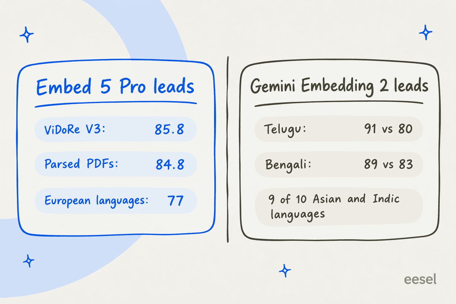 Scorecard showing where Embed 5 Pro leads (ViDoRe V3 85.8, parsed PDFs 84.8, European languages 77) and where Gemini Embedding 2 leads (Telugu 91 vs 80, Bengali 89 vs 83, 9 of 10 Asian and Indic languages)