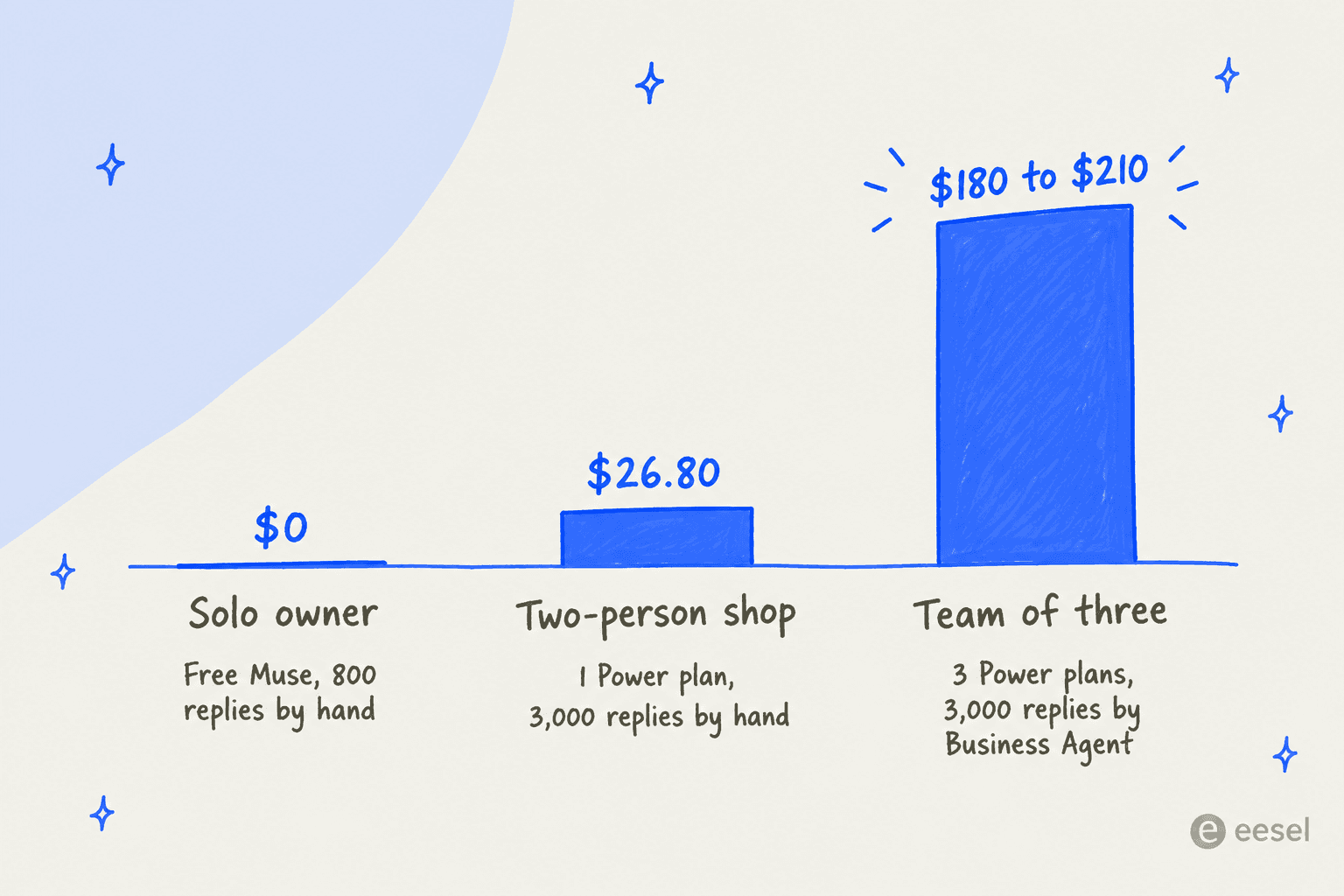 Hand-drawn bar chart of the monthly Meta bill for three small businesses: a solo owner on free Muse with 800 replies by hand pays $0, a two-person shop with one Power plan and 3,000 replies by hand pays $26.80, and a team of three on three Power plans with 3,000 replies by Business Agent pays $180 to $210