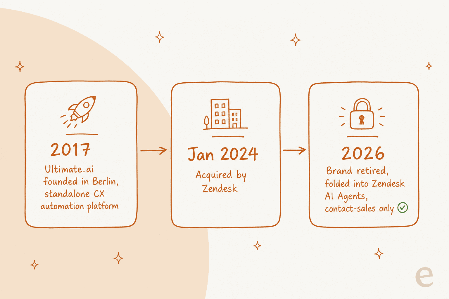 What happened to Ultimate AI: founded 2017, acquired by Zendesk in 2024, retired into Zendesk AI Agents by 2026