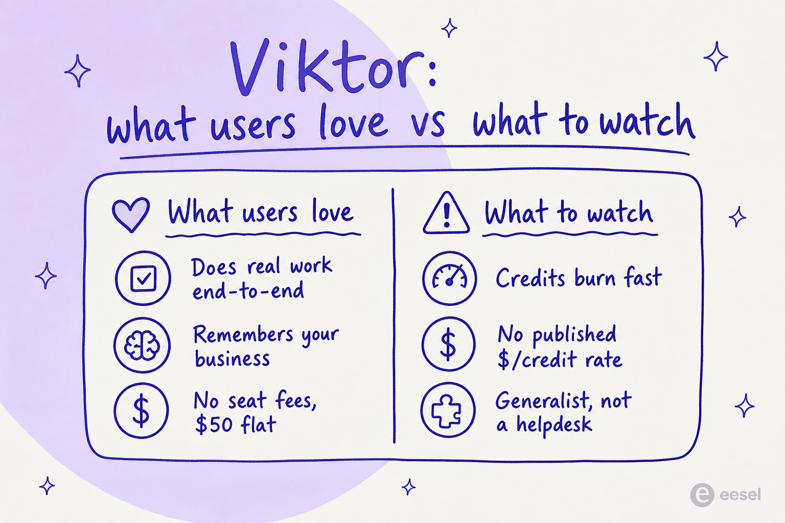 Infographic contrasting what users love about Viktor, it does real work end to end, remembers your business, and has no seat fees, against what to watch, credits burn fast, no published dollar-per-credit rate, and it's a generalist not a helpdesk