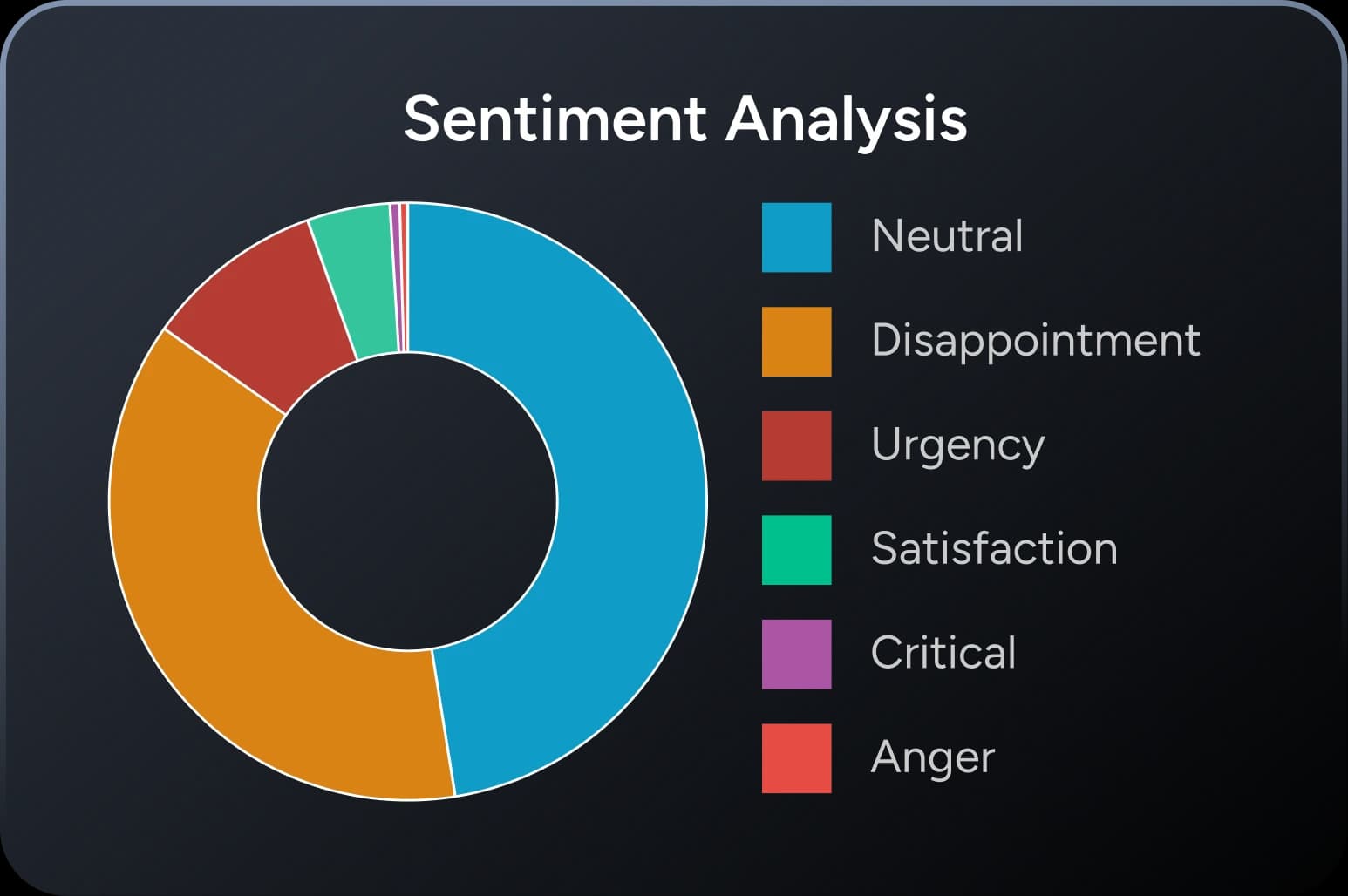 DigitalGenius sentiment analysis widget breaking tickets down by emotion, as taken from DigitalGenius
