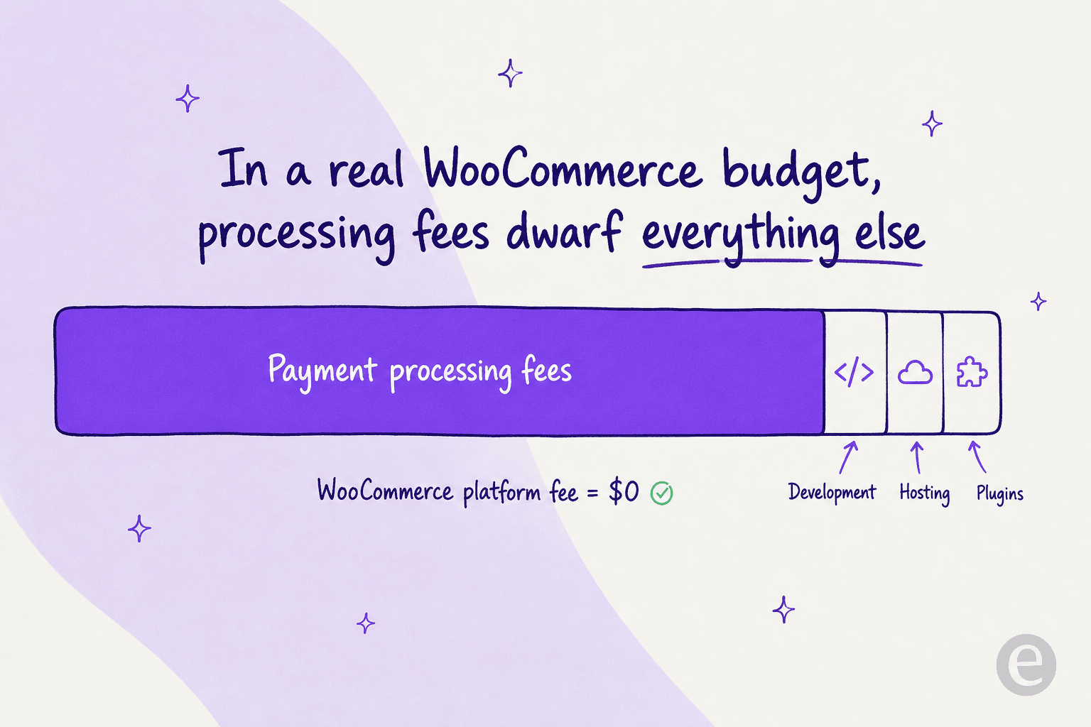 Infographic showing that in a real WooCommerce budget, payment processing fees dwarf development, hosting, and plugins, with the platform fee at $0