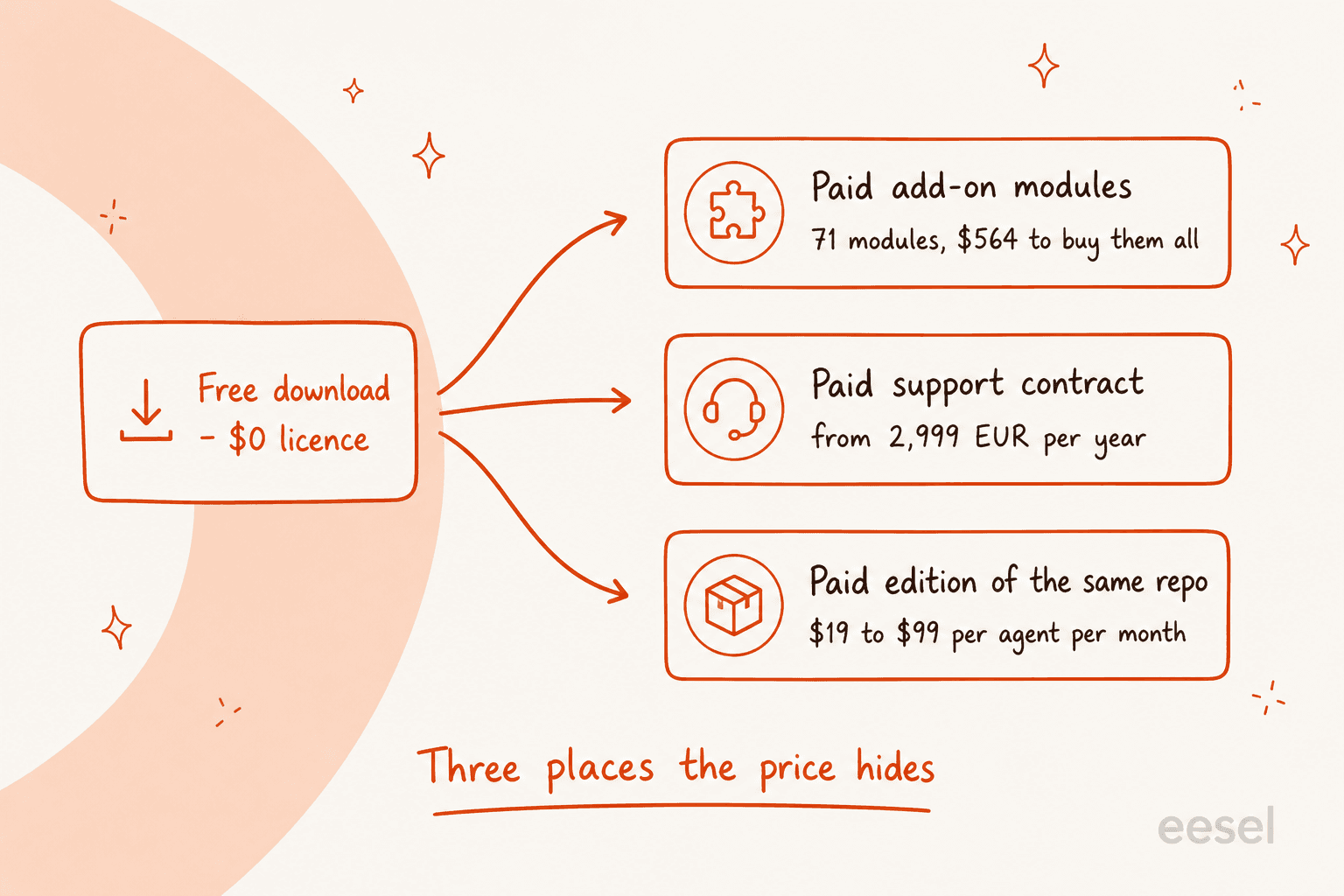 Diagram showing a free download branching into paid modules, a paid support contract, and a paid edition of the same repository