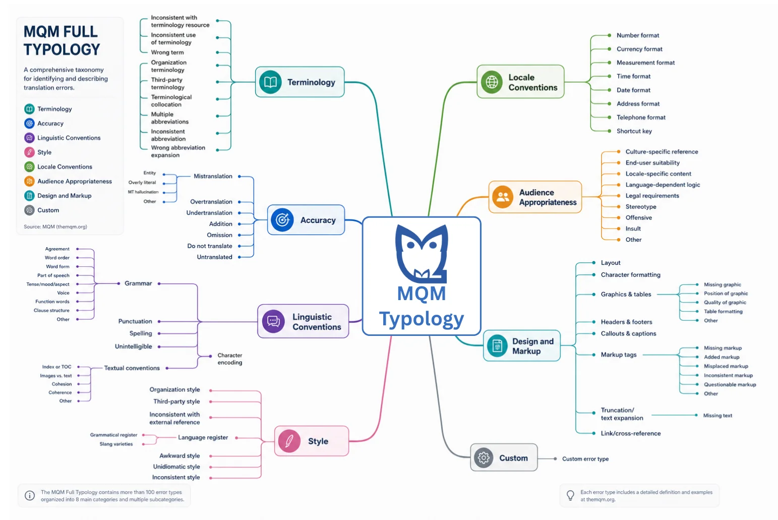The MQM full typology mind map, with terminology, accuracy, linguistic conventions, style, locale conventions, audience appropriateness and design and markup branches, as published by the MQM Council at themqm.org