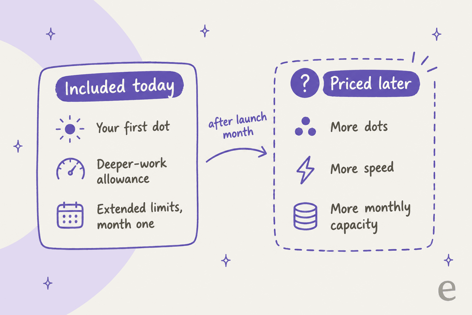 Hand-drawn two-column diagram: included today lists your first dot, a deeper-work allowance, and extended limits in month one; a dashed column labelled priced later lists more dots, more speed, and more monthly capacity