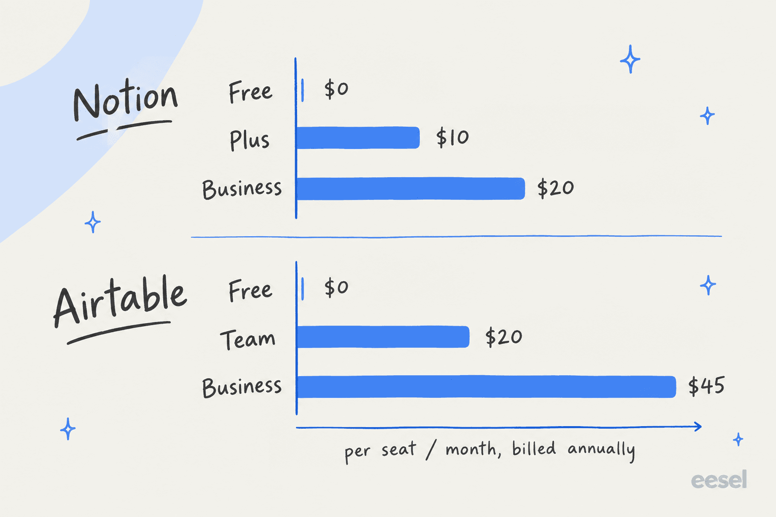 Hand-drawn bar chart of per-seat monthly prices billed annually: Notion Free $0, Plus $10, Business $20; Airtable Free $0, Team $20, Business $45