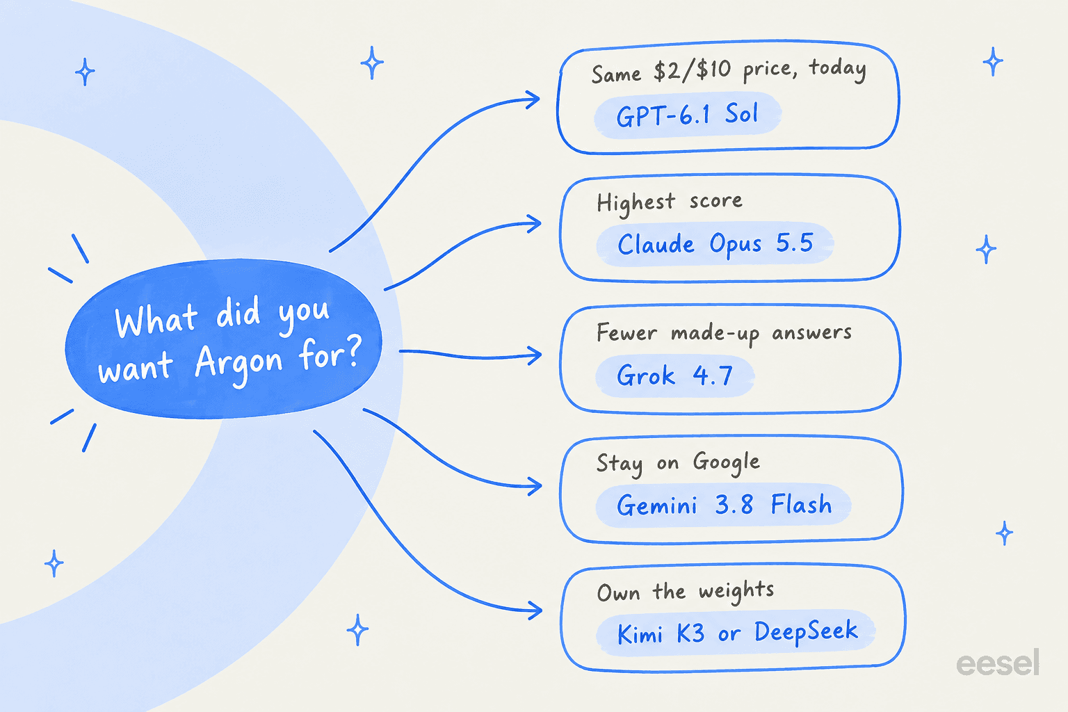 Hand-drawn decision map: what did you want Argon for? Same $2/$10 price today, GPT-6.1 Sol; highest score, Claude Opus 5.5; fewer made-up answers, Grok 4.7; stay on Google, Gemini 3.8 Flash; own the weights, Kimi K3 or DeepSeek