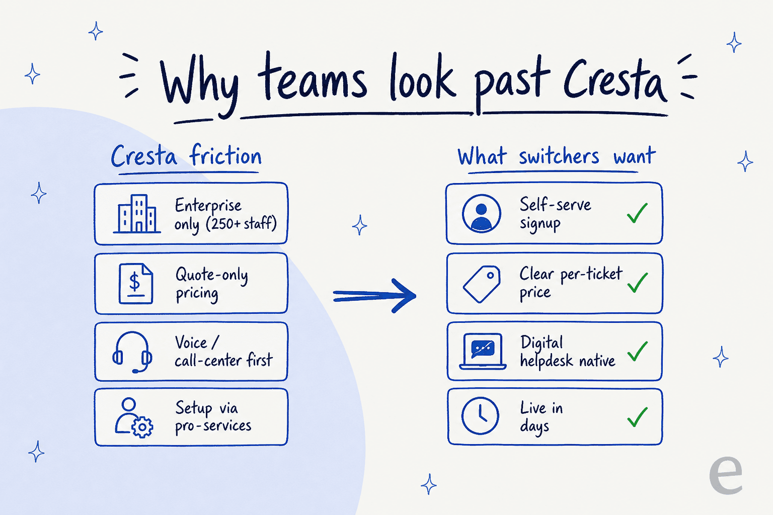 Why teams look past Cresta: enterprise-only, quote-only pricing, voice-first, pro-services setup, versus what switchers want