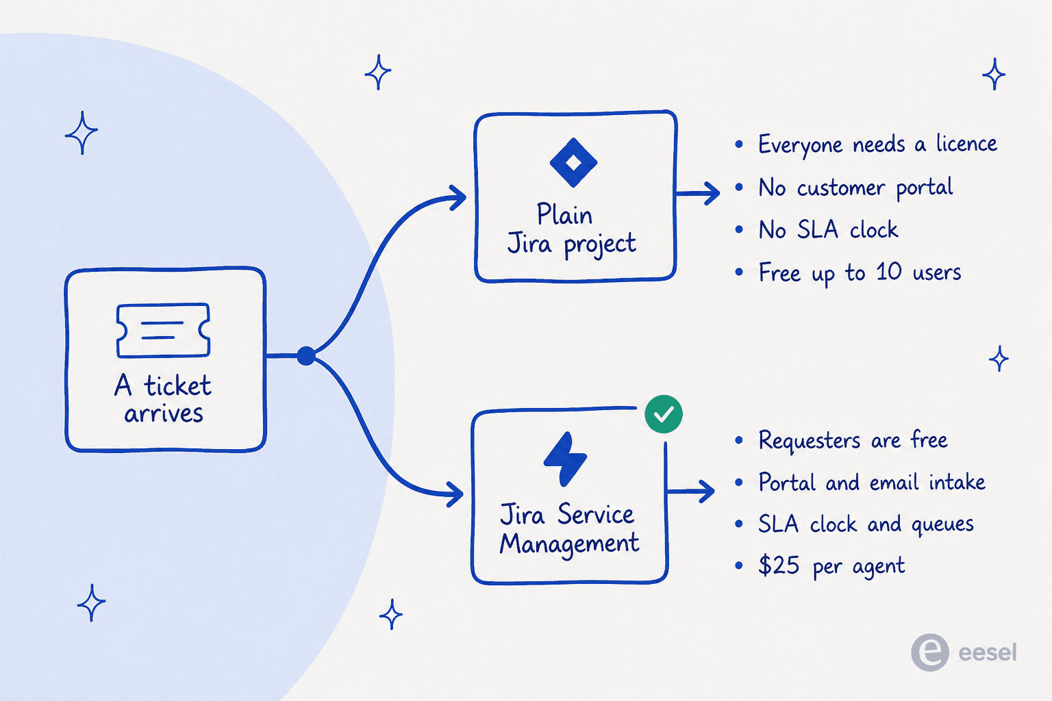 Diagram showing a ticket forking into a plain Jira project or Jira Service Management, with the trade-offs on each path