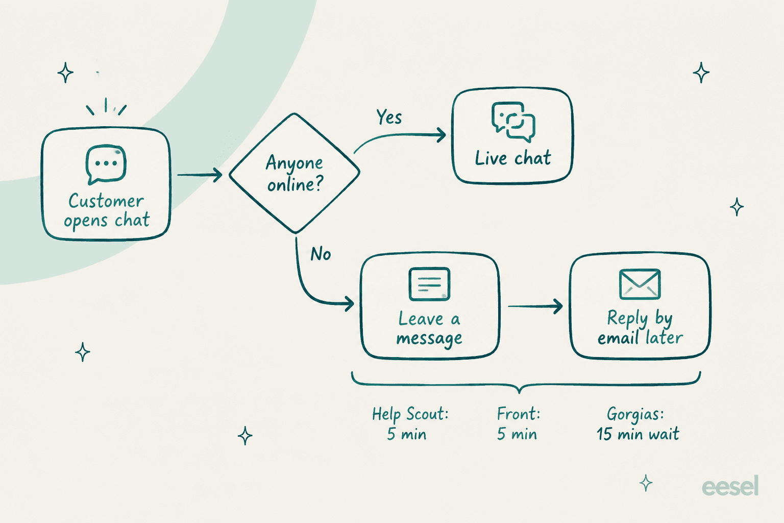 Flowchart showing a customer opening chat, and if nobody is online the conversation turns into a message answered by email later, with Help Scout and Front switching after 5 minutes and Gorgias after a 15 minute wait