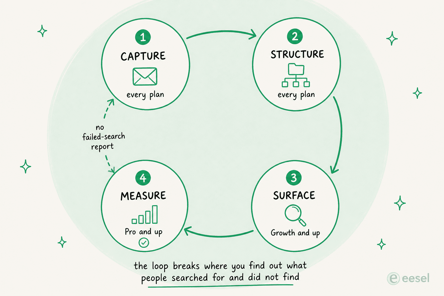 Diagram of the knowledge base loop: capture, structure, surface, measure, with a broken return arrow labelled no failed-search report