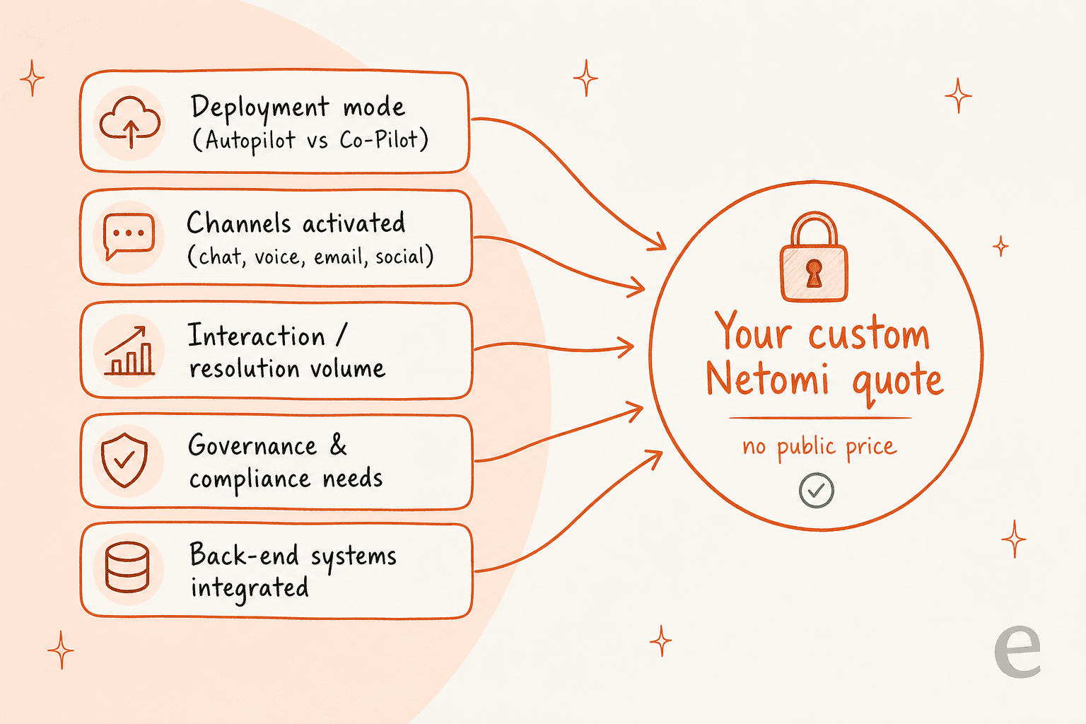 What shapes a Netomi quote: deployment mode, channels, volume, governance, and systems integrated all feed one custom, unpublished number
