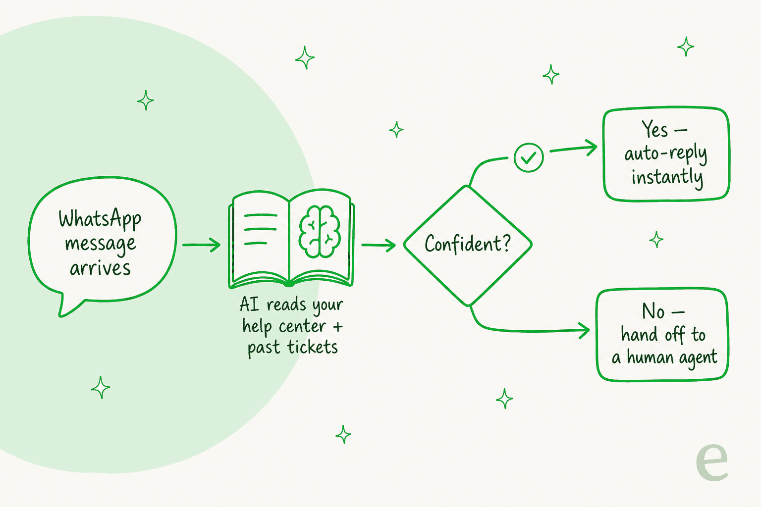 How an AI agent handles a WhatsApp message: it reads your help center and past tickets, and either auto-replies when confident or hands off to a human