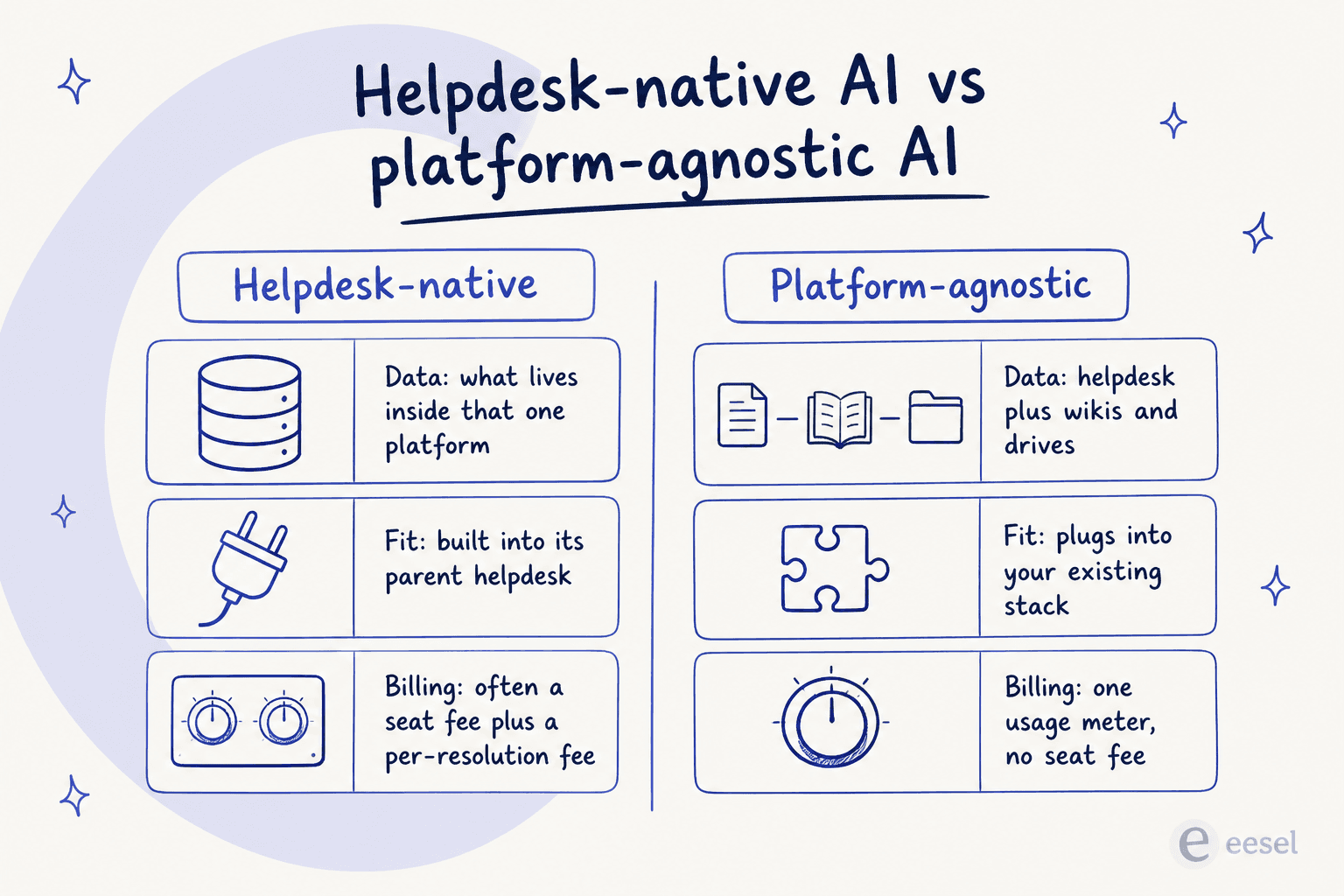 Choosing a tool for AI in product development: helpdesk-native vs. platform-agnostic AI, compared on data, fit, and billing.