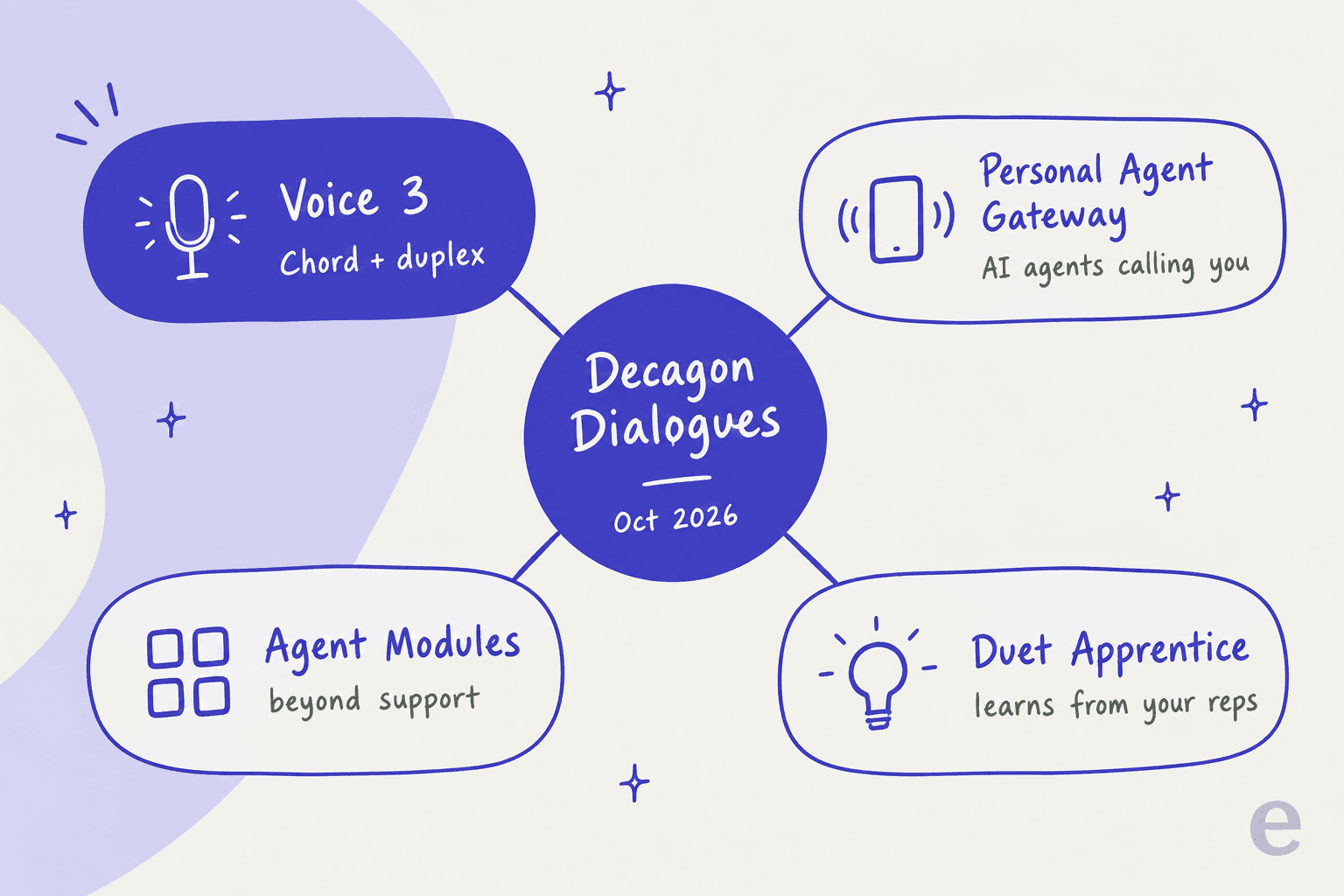 Hand-drawn map of the four Decagon Dialogues October 2026 launches: Voice 3 (Chord plus duplex) highlighted, Personal Agent Gateway, Agent Modules and Duet Apprentice