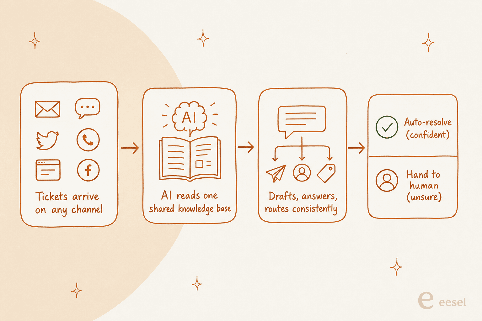 How an AI layer sits across channels: tickets arrive on any channel, the AI reads one shared knowledge base, drafts and routes consistently, then auto-resolves the confident ones and hands the unsure ones to a human
