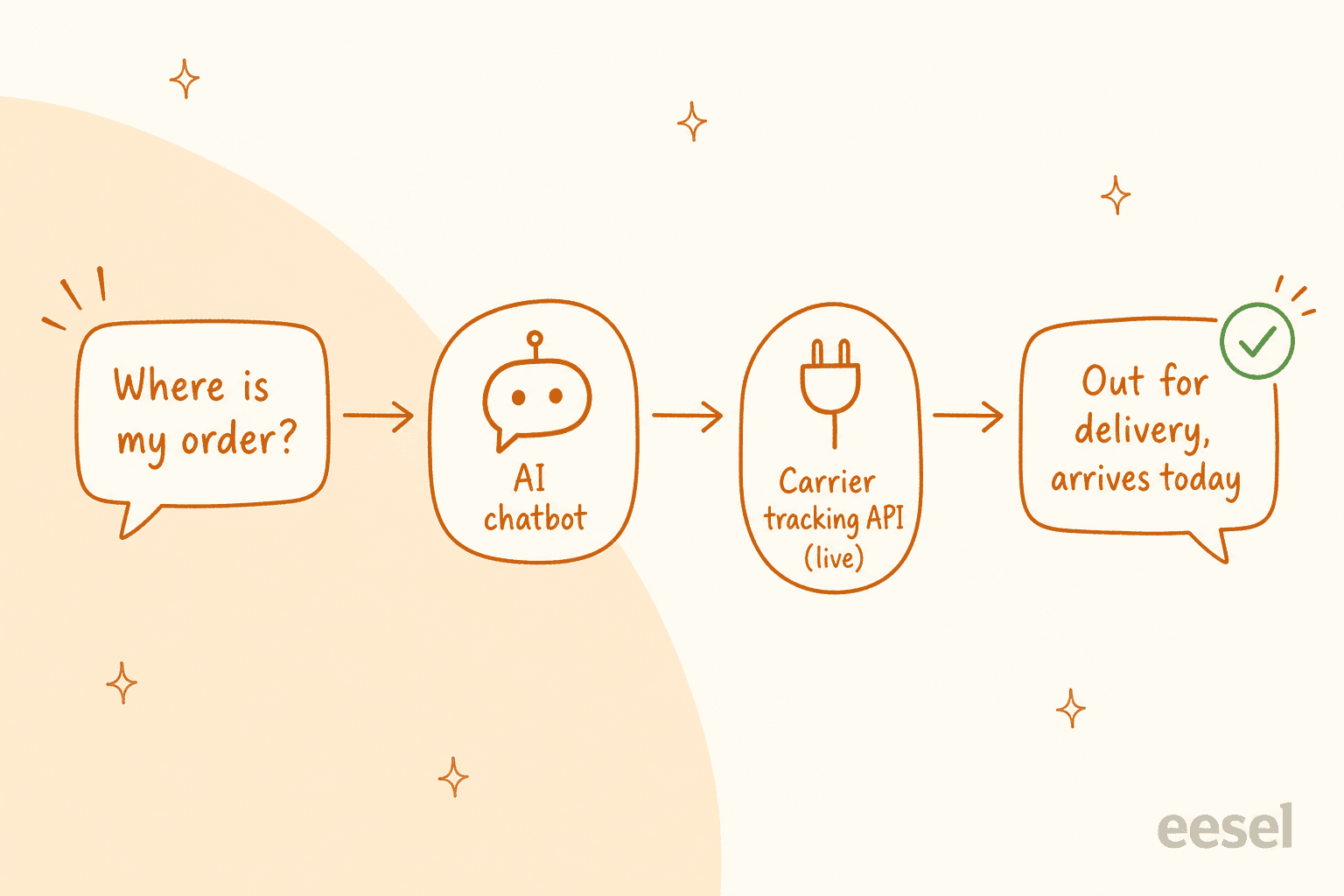 How an AI chatbot resolves a where-is-my-order question by calling a live carrier tracking API