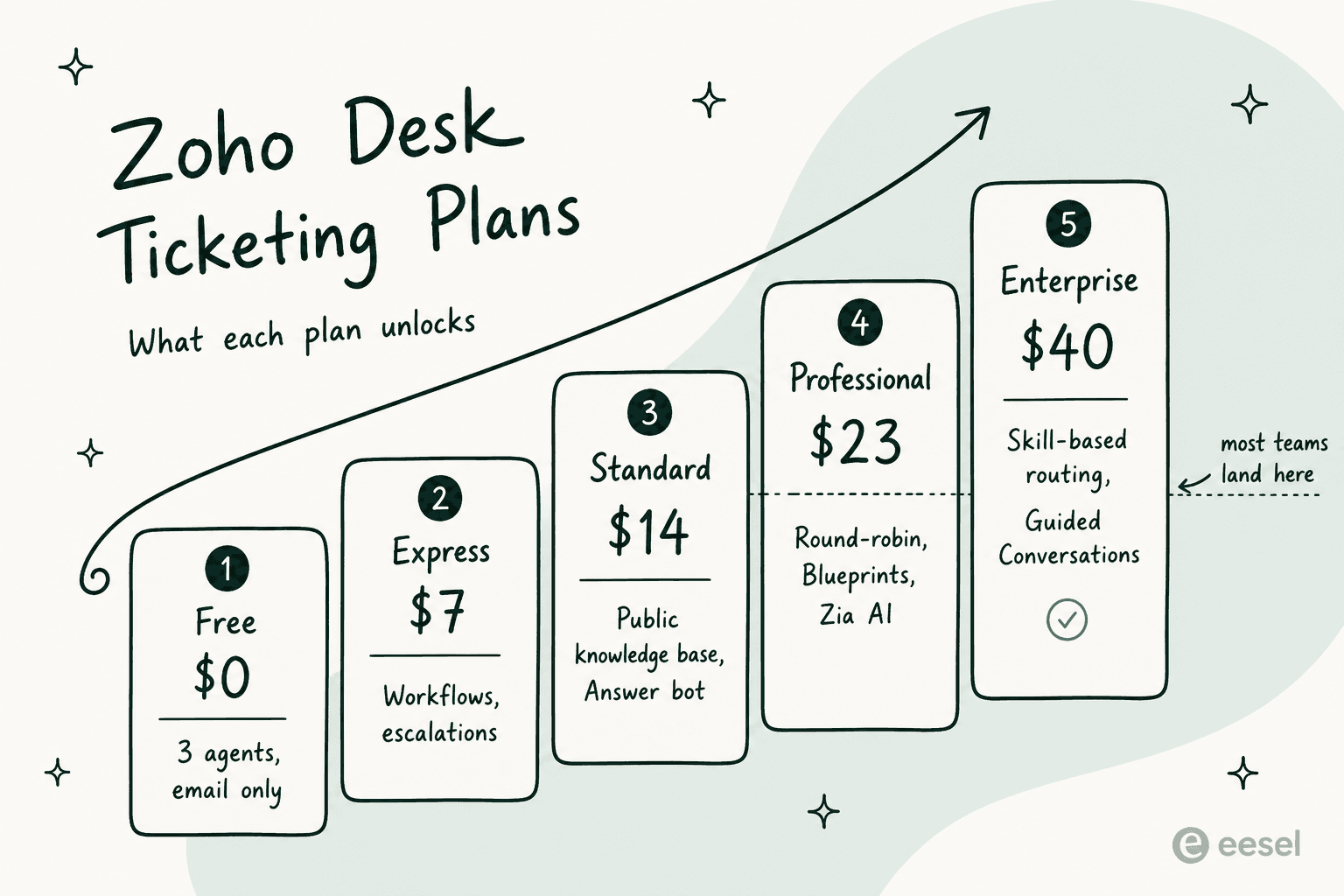 The Zoho Desk plan ladder from Free at $0 to Enterprise at $40, showing what each tier unlocks