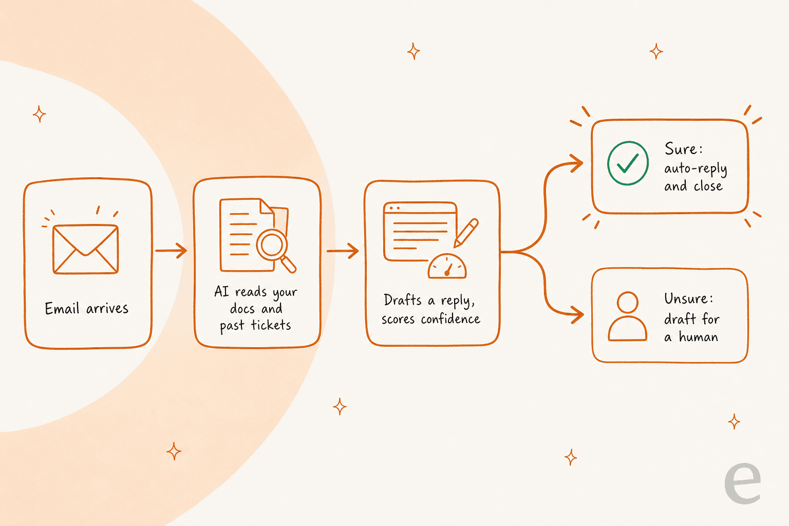 How an AI email support agent handles a ticket, from arrival to confident auto-reply or human draft