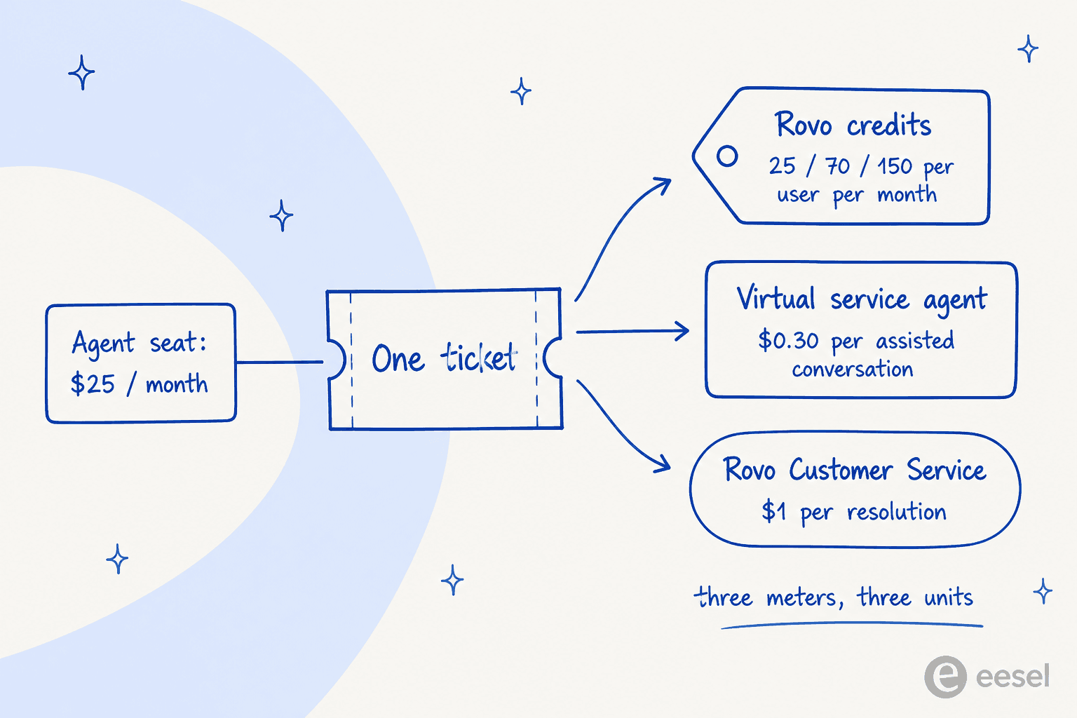 Diagram of one Jira ticket branching into three separately-metered AI charges alongside the agent seat price