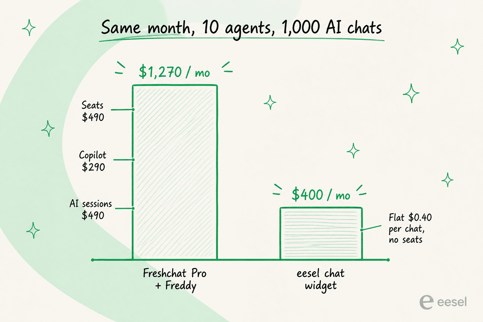 Cost comparison at 10 agents and 1,000 AI chats: Freshchat Pro plus Freddy at about $1,270 a month versus an eesel chat widget at $499