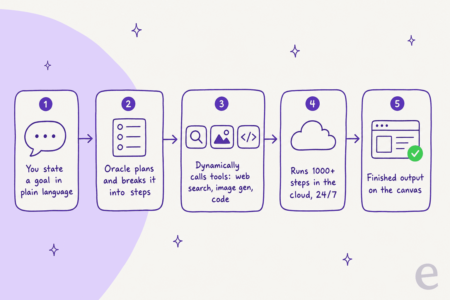 Infographic showing how Agent Neo runs a task: state a goal, Oracle plans and splits it into steps, dynamically calls tools, runs 1000+ steps in the cloud, and returns a finished output on the canvas